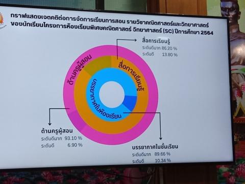 ติดตามผลการดำเนินงานห้องเรียนพิเศษ